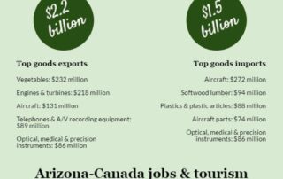 Canadian Companies Flock to Arizona