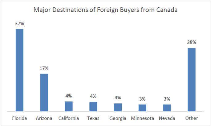 States with the Most Canadian Real Estate Buyers